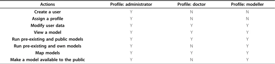 Table 2 actions and permission related to each user profile, where ‘Y’ stands for Yes and ‘N’ stands for No.