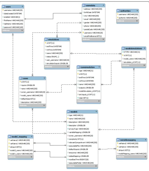Figure 11 SE data base schema.