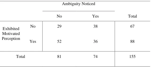 Table 1. Study 1: Frequencies of noticing the ambiguity of the image and motivated perception
