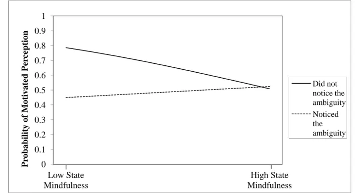 Figure 1. Study 1: The interaction between state mindfulness and noticing the ambiguity of the stimulus on motivated perception