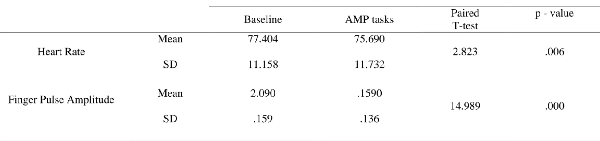 Table 2. Study 2: Means, standard deviations, and paired t-tests heart rate and finger pulse amplitude reactivity from baseline to  during the AMP tasks