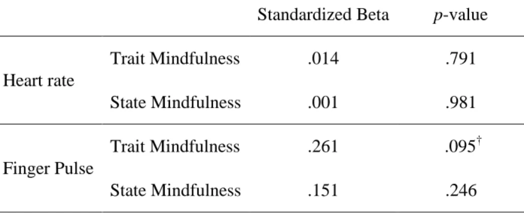 Table 3. Study 2: Trait and state mindfulness predicting psychophysiological reactivity during the AMP tasks 