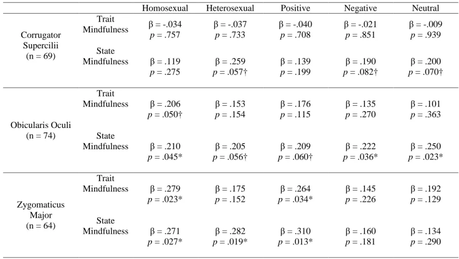 Table 6. Study 3: Trait and state mindfulness predicting facial EMG reactivity to picture types