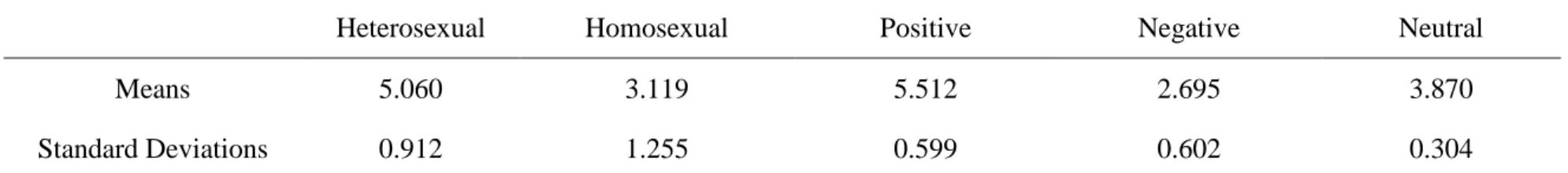 Table 8. Study 3: Means and standard deviations of pleasantness ratings towards photograph types