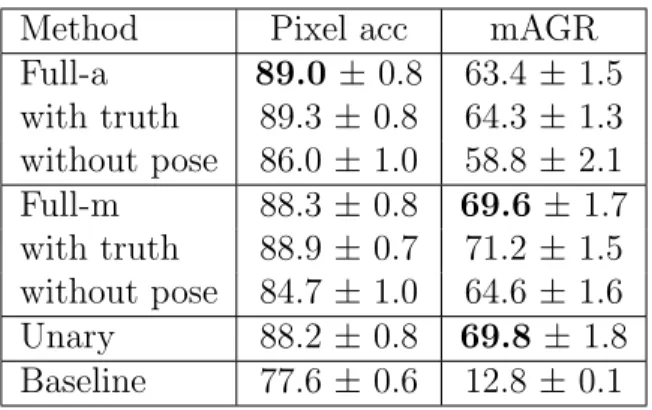 Table 3.1: Clothing Parsing performance. Results are shown for our model optimized for accuracy (top), our full model optimized for mAGR (2nd), our model using unary term only (3rd), and a baseline labeling (bottom).