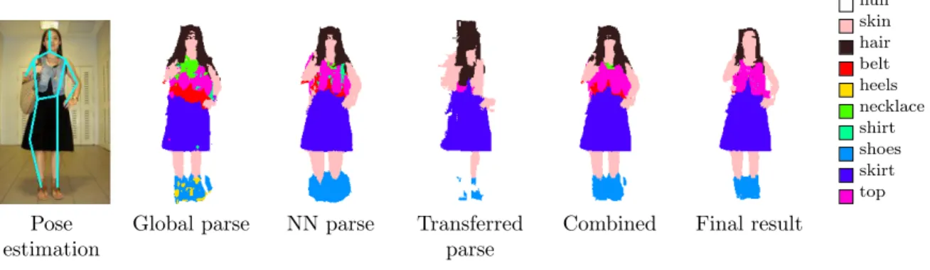 Figure 3.8: Parsing outputs at each step. Labels are MAP assignments of the scoring functions.