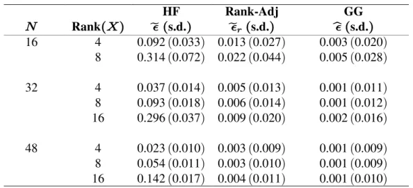 Table 2.3. Mean Deviations ( ) of Sphericity Estimates for the HF, Rank-Adjusted and GG with Population  0.505
