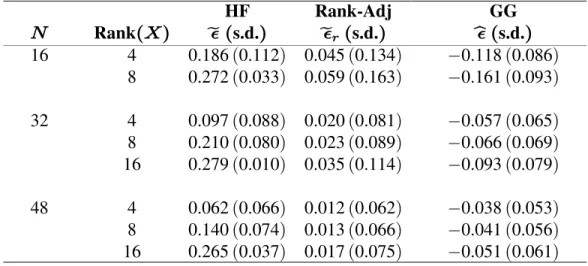 Table 2.4. Mean Deviations ( ) of Sphericity Estimates for the HF, Rank-Adjusted and GG with Population  0.720