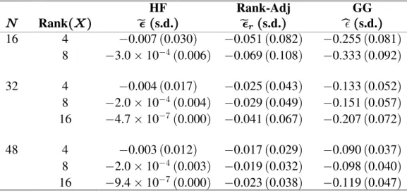 Table 2.5. Mean Deviations ( ) of Sphericity Estimates for the HF, Rank-Adjusted and GG with Population  1.00,