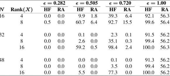 Table 2.6. Proportions  100 of 500,000 Observed HF and Rank-Adjusted Sphericity Estimates Truncated to 1.0 for Sample Sizes,