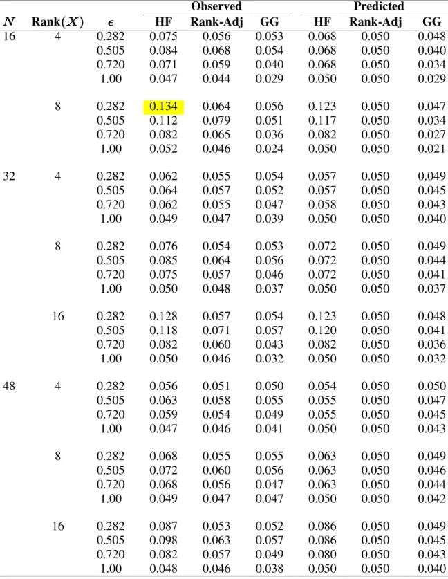 Table 2.7. Observed Mean and Predicted Interaction Test Size for Target  0.05 for the HF, Rank-Adjusted and GG, Standard Error o
