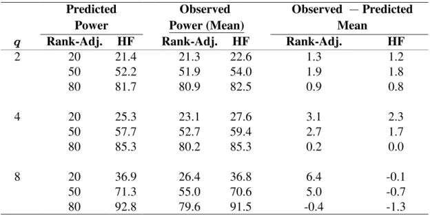 Table 3.1. Predicted and Observed Mean Rank-Adjusted and HF Power ( 100) for Rank  and  16, Standard Error of Observed 0.001