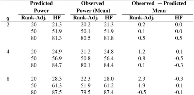 Table 3.3. Predicted and Observed Mean Rank-Adjusted and HF Power ( 100) for Rank  and  16, Standard Error of Observed 0.001