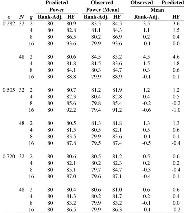 Table 3.5. Predicted and Observed Mean Rank-Adjusted and HF Power ( 100) for Rank  and  32, 48 ,