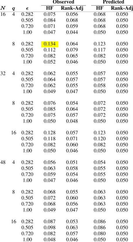 Table 3.6. Observed Mean and Predicted Interaction Test Size for Target  0.05 for Rank