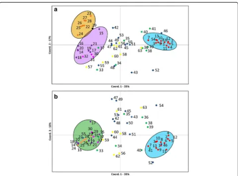 Fig. 5 Principal component analysis offoxes and meat products).coordinate 3. Circles are drawn arbitrarily, but emphasize groupings of isolates of Corsica (green circle) and Sardinia (blue circle), and ofcontinental Europe (Italy, France and Spain) (see Ta