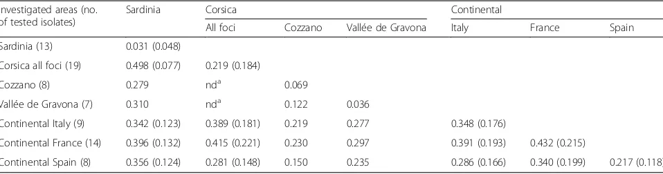 Table 3 Average pairwise Fst values (SD) of Trichinella britovi isolates originating from Sardinia, Corsica and continental Italy, Franceand Spain