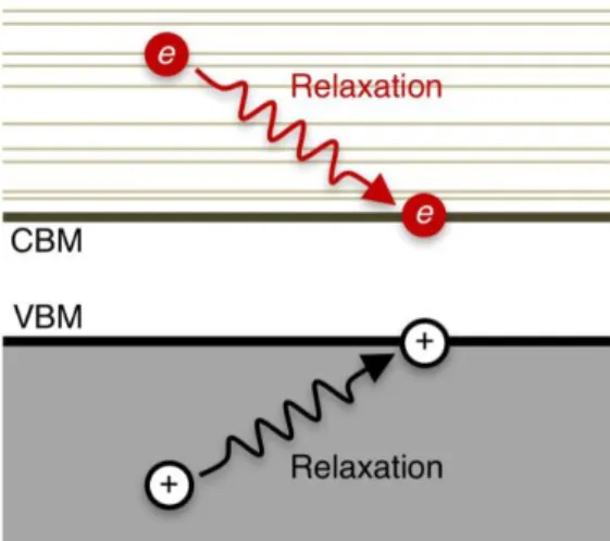 Figure  1.1  |  Schematic  representation  of  hot  carrier  relaxation  within  the  manifold  of  semiconductor conduction/valence band electronic states
