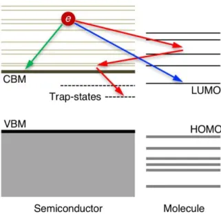 Figure 1.4 | Demonstration of the electronic energy level alignments at a typical semiconductor- semiconductor-molecule interface and how hot carrier processes could take place at such a heterogeneous interface