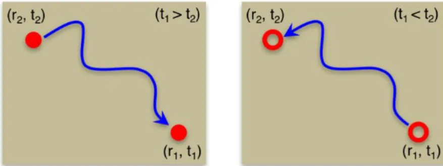 Figure 2.1 | Interpretation of the one-particle Green’s function. 