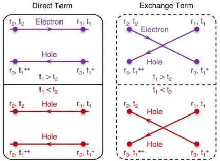 Figure 2.2  | Direct term and exchange term  in the  interacting part  of the EOM for  one-particle  Green’s function