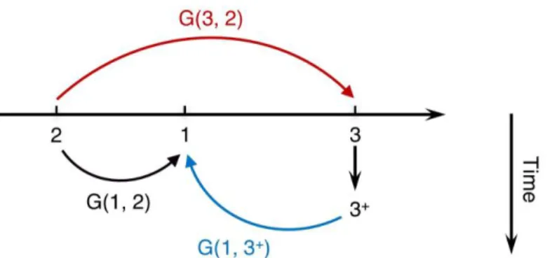 Figure 2.3 | Interpretation of the exchange term in the interacting part of the EOM for one-particle  Green’s function
