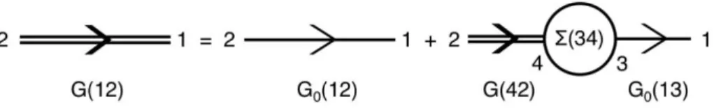 Figure 2.4 | Feynman diagram interpretation of the first-order Dyson’s equation. 