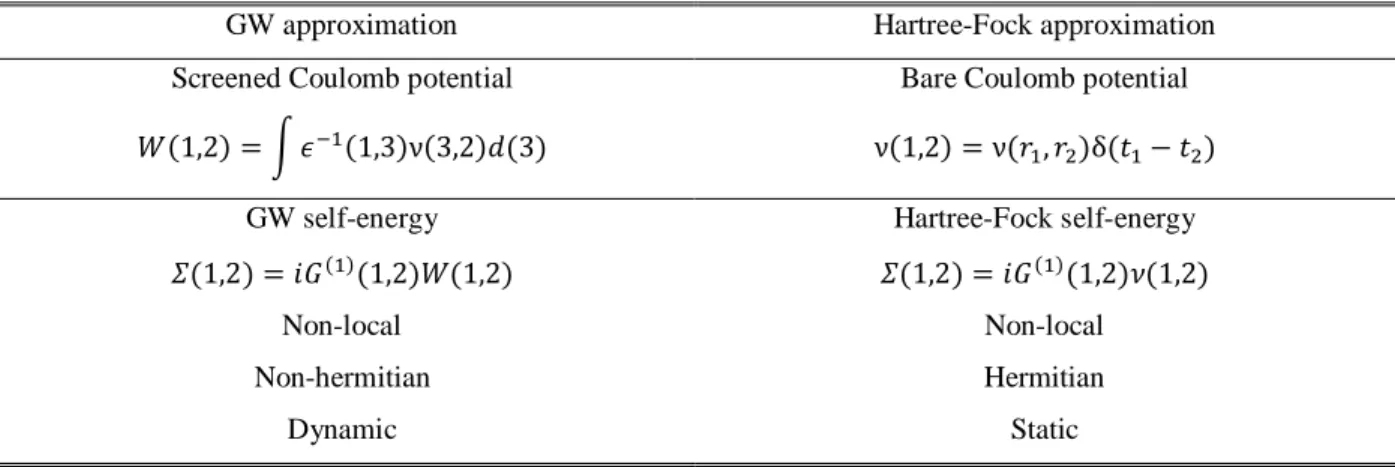 Table 2.1 | Comparison of the GW and Hartree-Fock approximations 