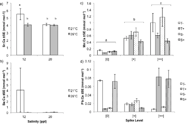 Figure 1.2. Average X:Ca elemental ratios, determined by LA ICP-MS, for larvae exposed to high and low temperature and  salinity and ambient [0] , mid [+], and elevated [++] concentrations of: a) Sr, b) Ba, c) Mn, and d) Pb
