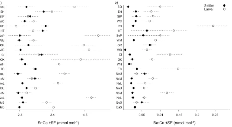 Figure 1.3. Elemental ratios (±SE), X:Ca, of settler and larval components of collected spat shell, by site, for a) Sr and b) Ba