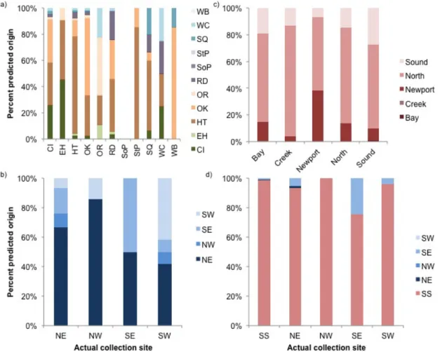 Figure 1.5. Classification success determined by linear discriminant function analysis for a)  individual sites within Pamlico Sound, b) regions within Pamlico Sound, c) geographic  regions among southern sites (SS), d) and all groupings of sites where spa