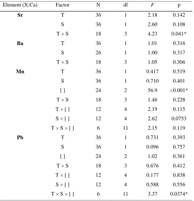 Table 1.2. Analysis of variance (ANOVA) table summarizing the effects of temperature (T),  salinity (S), and Mn/Pb spike ([ ]) on C