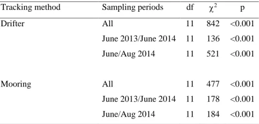 Table 2.1. Chi-squared (χ 2 ) statistics, degrees of freedom (df), and associated p-values (p) for  connectivity matrix comparisons within and among tracking methods, by sampling period