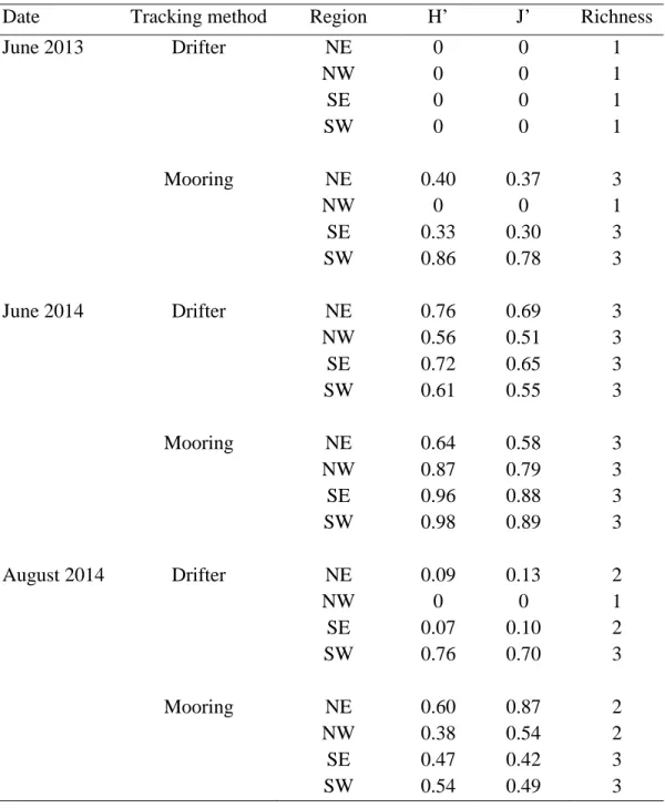 Table 2.2. Shannon-Wiener diversity indices (H’), evenness (J’), and richness as measures of  larval connectivity within and among regions in Pamlico Sound for each tracking method,  and by sampling period