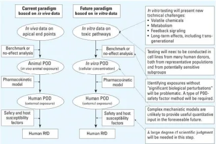 Figure 1.1: Schematic comparison of current and envisioned risk  assessment paradigm adapted from  EHS (Crump et al
