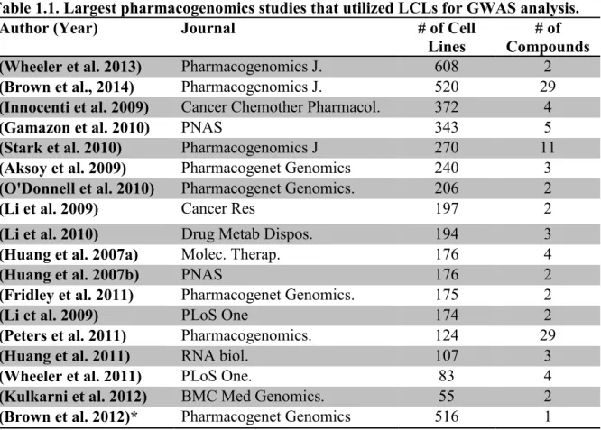 Table 1.1. Largest pharmacogenomics studies that utilized LCLs for GWAS analysis.  