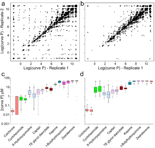 Figure 2.1. Experimental Reproducibility.Intra-experimental reproducibility for cytotoxicity  (panels a and c) and caspase-3/7 (panels b and d) assays