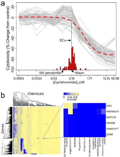 Figure 2.6. Toxicity-RNA expression Associations. Panel a, a population concentration- concentration-response was modeled using in vitro qHTS data using progesterone data (cytotoxicity assay) as  an example