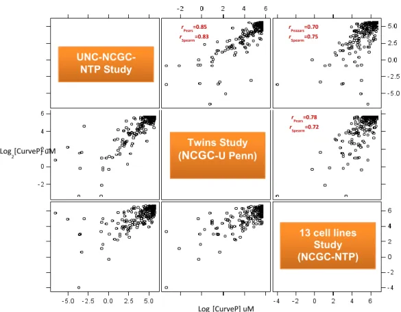 Figure 2.7. Comparison of Cytotoxicity across Different Studies. Cytotoxicity across  different cells from different organs and species