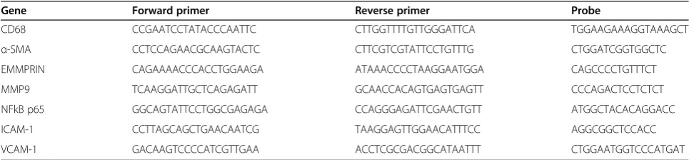 Table 1 Taqman primer and probe sequences for real-time PCR