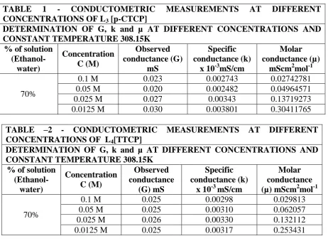 TABLE CONCENTRATIONS OF L