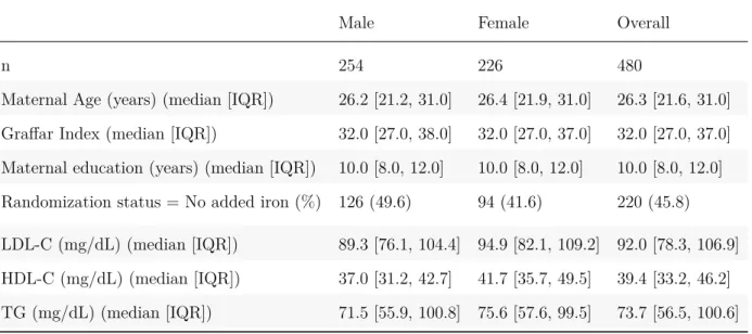 Table 6.1: (MS3: Table 1) Descriptive statistics for sample stratified by sex of child.