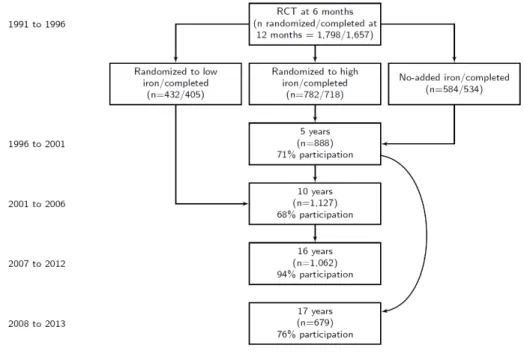 Figure 3.1: Flow chart of sample size for Santiago Longitudinal Cohort Study.