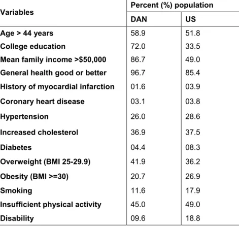 Table 1.1: Comparison of a defined Divers Alert Network diver population (18 years or older) with the  general US population (18 years or older) 