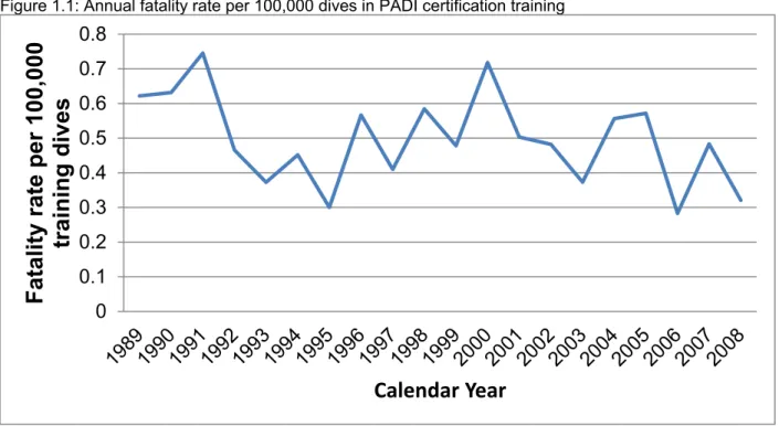 Figure 1.1: Annual fatality rate per 100,000 dives in PADI certification training 