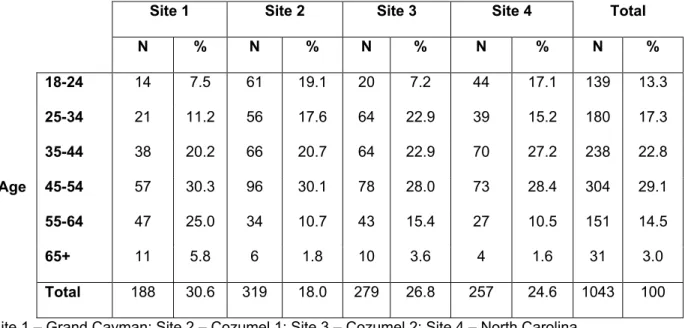 Table 3.2: Age distribution of participant’s at the four study locations  Location 