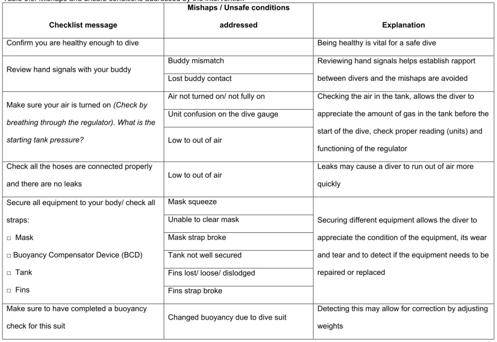 Table 3.5: Mishaps and unsafe conditions addressed by the intervention 