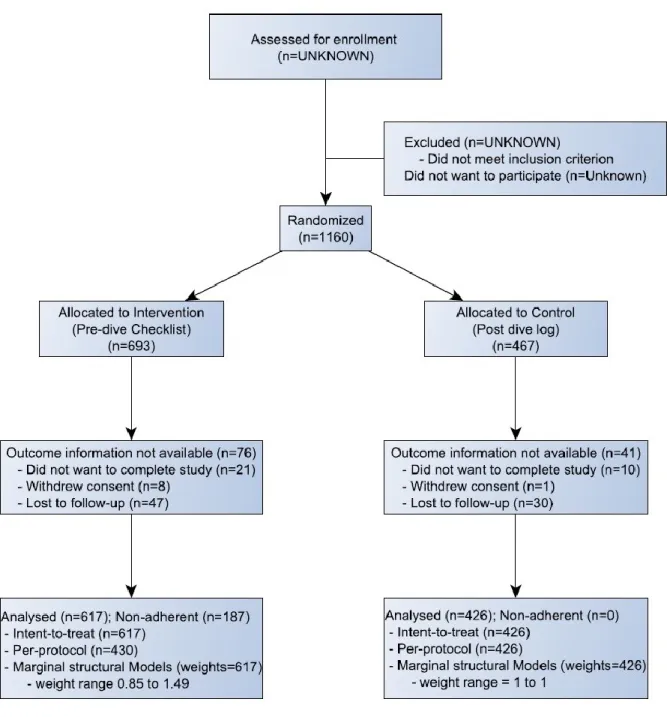 Figure 4.1: Distribution of participants based on the assigned group  
