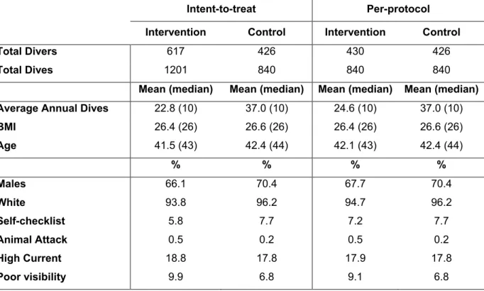 Table 4.1: Demographics and distribution of covariates in the assigned groups 