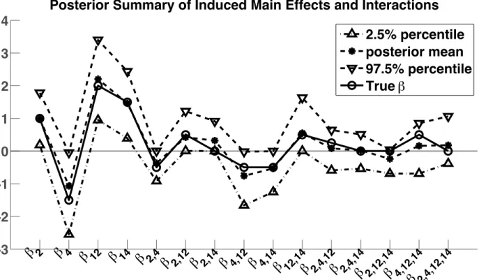 Figure 2.2: Posterior means and 95% credible intervals for all main effects and interac- interac-tions in S ∗ compared with the true coefficients.